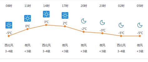 7日沈阳天气最高温度3℃- 沈阳本地宝