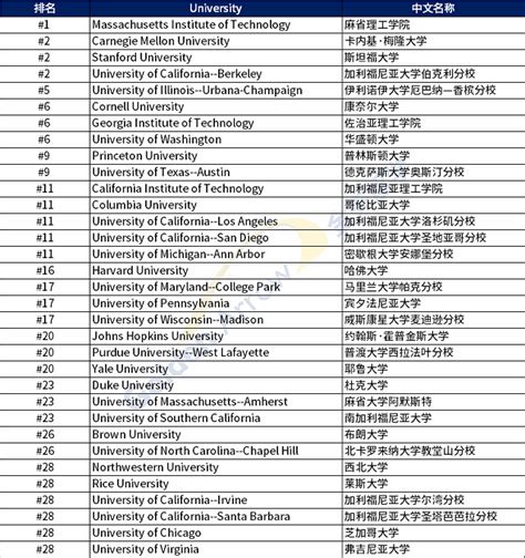 美国计算机大学排名