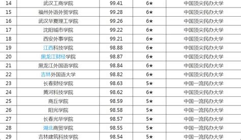 中国民办大学排行榜：建桥学院全国排名十二仍居上海首位