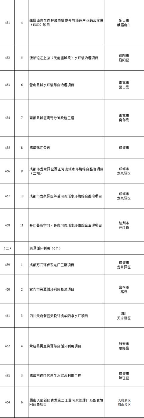 700个！2023年四川省重点项目名单公布