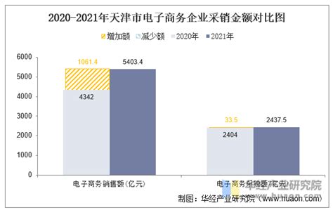 2021年河北省电子商务企业数量、销售额和采购额统计分析_地区宏观数据频道-华经情报网