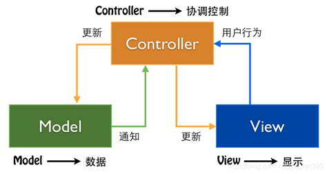 MVC模式 单一入口_yinqian_Golang的博客-CSDN博客