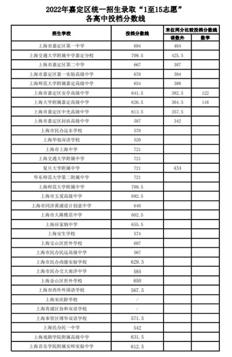2023上海嘉定区中考各高中录取分数线公布_初三网