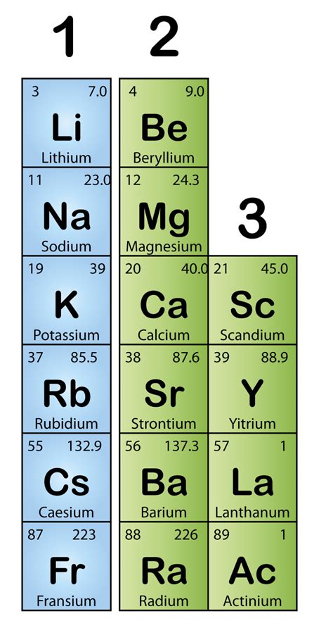 Group 1 Elements - Alkali Metals - SPM Chemistry