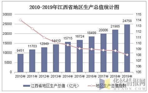 2010-2020年江西省地区生产总值、产业结构及人均GDP统计_华经情报网_华经产业研究院