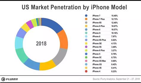 2018年Apple iPhone各型号市场份额占比