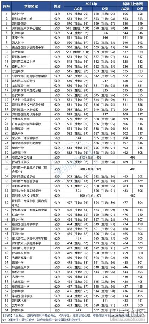 深圳2022中考指标生首届设置单独录取批次 7月25日开始录取