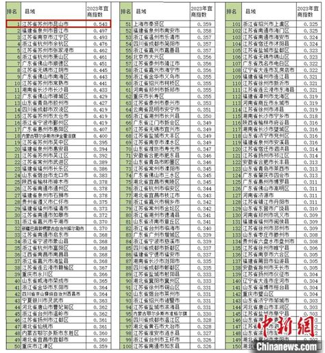 2023年中国县域宜商指数发布：昆山，排名第一！|聚焦昆山 - 昆山论坛