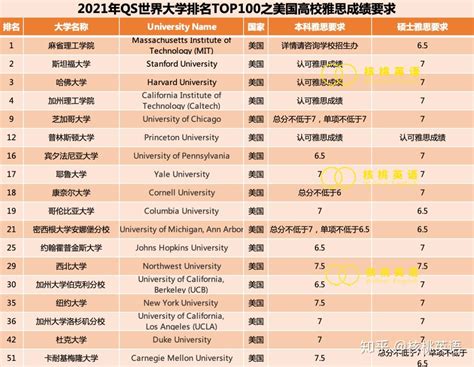 自查｜2021年QS排名TOP100院校【雅思成绩】要求汇总表！ - 知乎