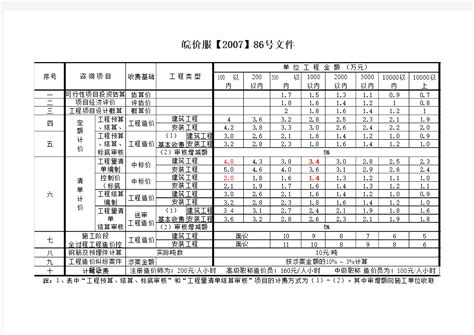 招标局规定：代理费及清单控制价编制费(1) - 360文档中心