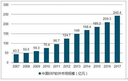 2021年中国ERP软件市场现状发展与供应商发展分析_宁波达策公司的博客-CSDN博客