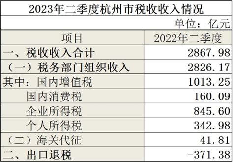 国家税务总局浙江省税务局 年度、季度税收收入统计 2023年二季度杭州市税收收入情况