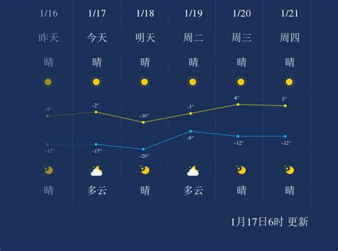 1月17日朝阳天气早知道_手机新浪网