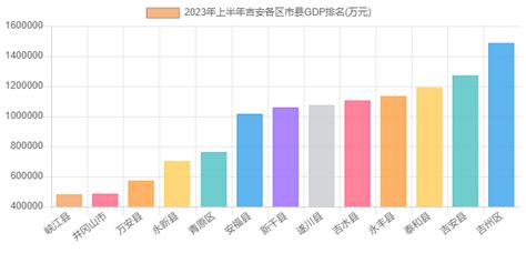 2023年上半年吉安各区市县GDP排名_2023年上半年_聚汇数据