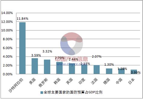 2017中国国防军需行业开支及占GDP的比例分析【图】_智研咨询
