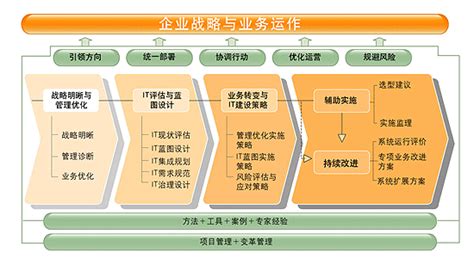 华为流程信息化实践与架构规划分享 - 信息站