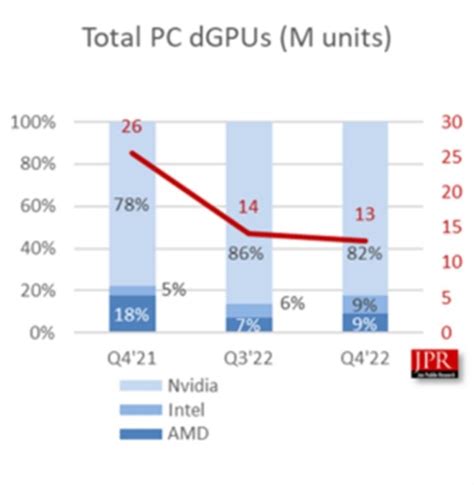 2022年第四季度独立显卡销量出炉：AMD位列第三_TOM科技