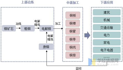 铜加工市场分析报告_2018-2024年中国铜加工市场深度研究与发展前景预测报告_中国产业研究报告网