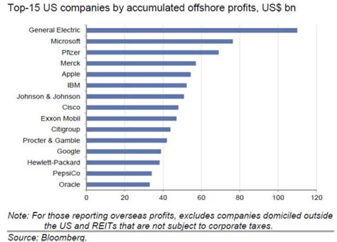 美国海外利润最高的15家公司 总额近万亿美元|美国公司|海外利润|万亿美元_新浪财经_新浪网