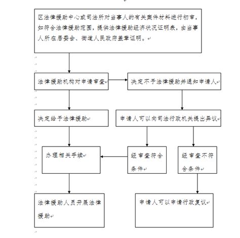 法律援助工作流程图 - 重庆市渝北区人民政府