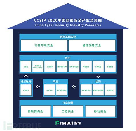 《CCSIP 2020中国网络安全产业全景图》即将发布 | FreeBuf咨询 ...