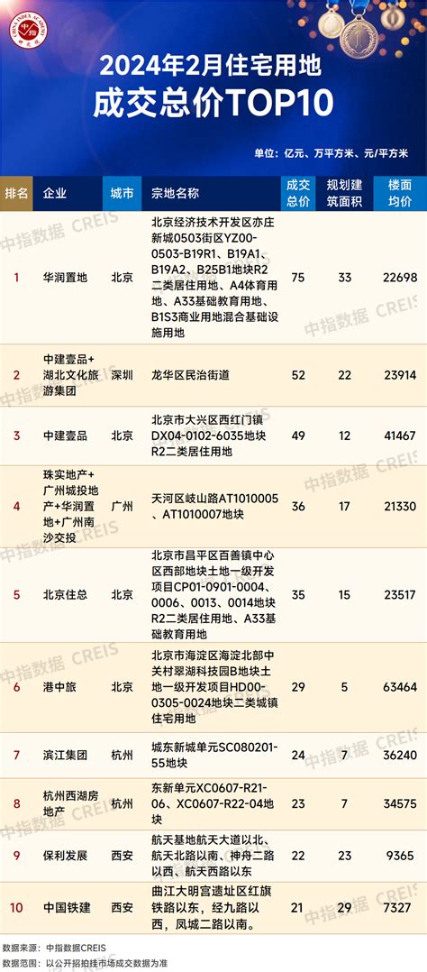 2024年1-2月全国房地产企业拿地TOP100排行榜-行业资讯-行业动态-行业动态-房企-中指云