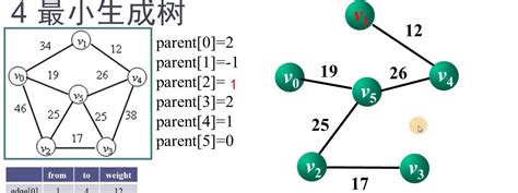 【数据结构算法】图解prime算法和Kruskal算法（最小生成树）-CSDN博客