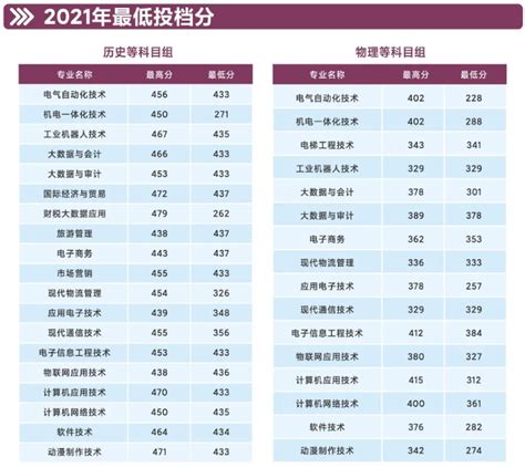 2022苏州信息职业技术学院录取分数线（含2020-2021历年）_大学生必备网