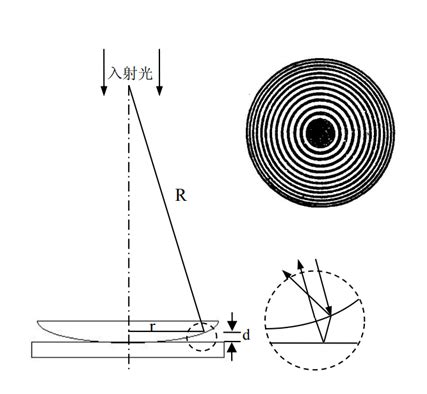 牛顿环实验形成的条纹为:A同心圆B平行的直条纹