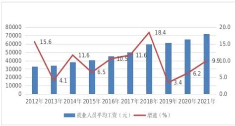 2021年安阳市城镇非私营单位就业人员年平均工资71955元