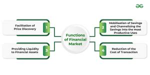 Functions of financial market Notes NCERT Solutions for CBSE Class 12 ...