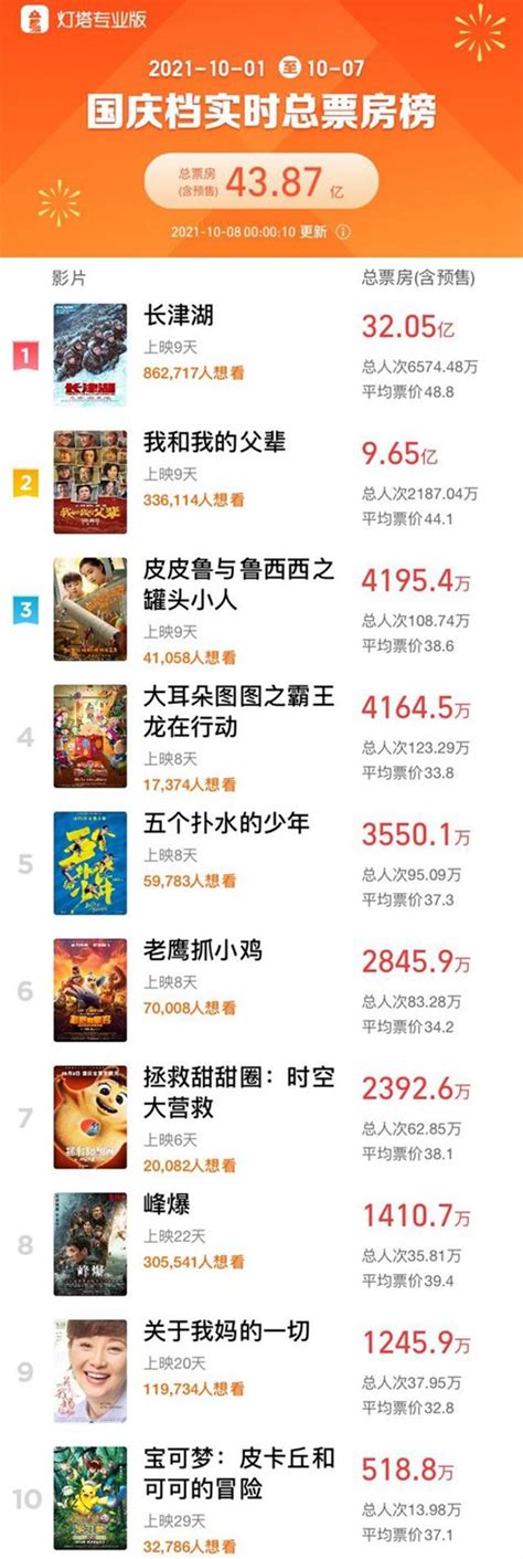 2021年中国电影总票房破百亿_京报网