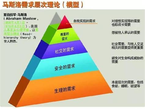 马斯洛需要层次理论 - 心理百科 - 连云港高级中学