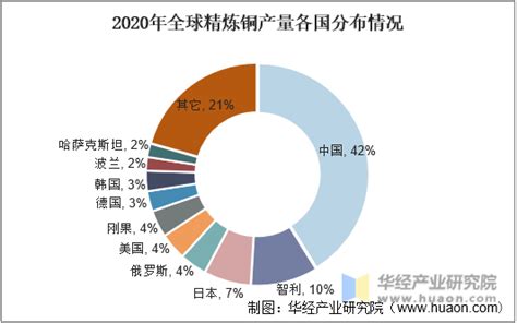 2021年全球及中国精炼铜行业发展现状分析，产量及消费量稳步增长「图」_趋势频道-华经情报网