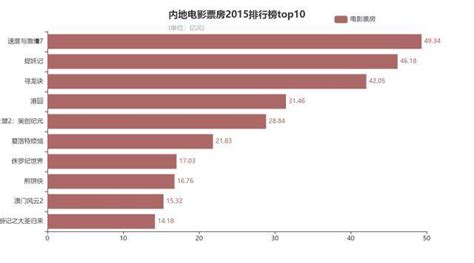 近5年中国内地电影票房排行榜，你最喜欢哪一部_Top