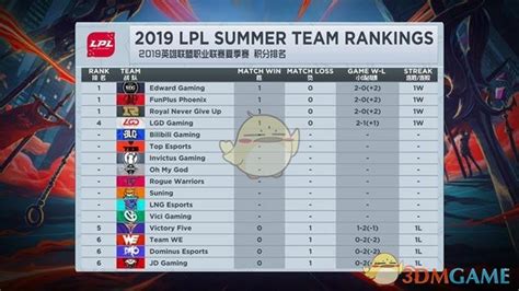 LCK2022夏季赛积分怎么看_LCK2022夏季赛积分榜_3DM网游