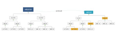 经营会计应用小案例----组织架构变更