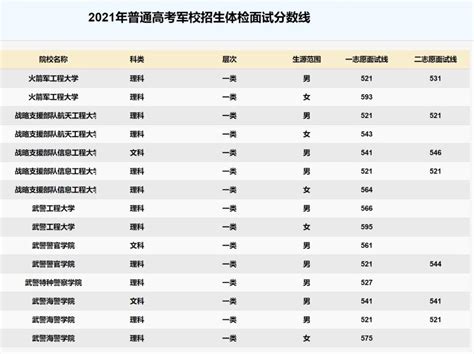 中国最好的十大军校排名 _有途教育