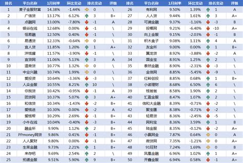 网贷天眼独家：1月网贷平台交易规模TOP50排行榜_企业新闻_中国贸易金融网