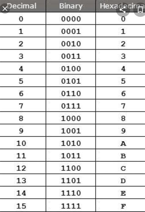 binary number system table - Brainly.in