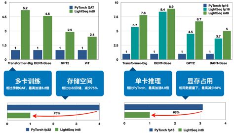 最高加速9倍！字节跳动开源8比特混合精度Transformer引擎_训练_量化_推理