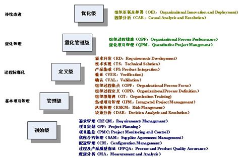 CMMI体系简介及软件工作流程课件