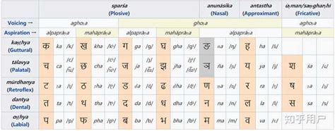 听大家说梵语十分复杂困难，请问梵语具体复杂在哪些地方呢? - 知乎