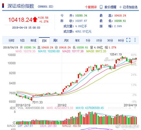 收评：三大股指全线上涨沪指涨0.6% 石墨烯掀涨停潮__财经头条