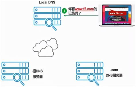 DNS域名系统的作用是（域名dns的主要功能是）-网络资讯||网络营销十万个为什么-商梦网校|商盟学院
