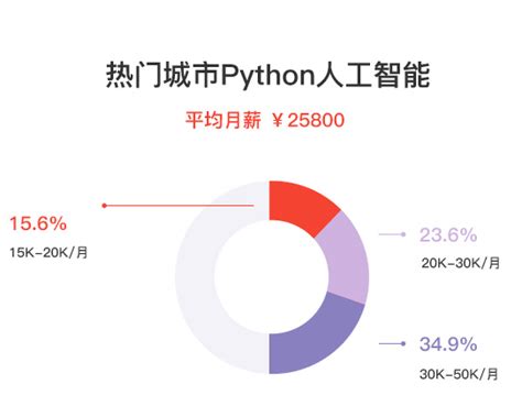 Python未来的走向包括哪些领域 | 艺宵网