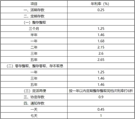 中国建设银行定期存款利率表（建设银行利息）-慧博投研资讯