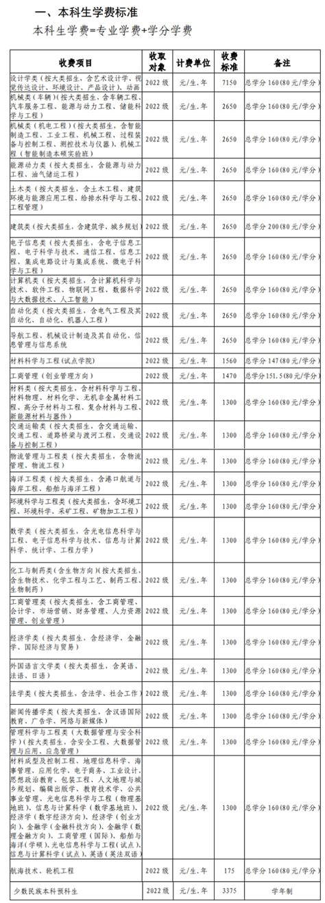 武汉理工大学学费2023年多少钱一年 附各专业最新收费标准明细表