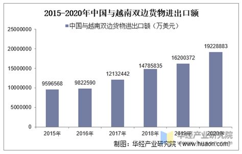 2015-2021年中国与越南双边贸易额与贸易差额统计_华经情报网_华经产业研究院