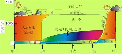 二、遥感物理基础(3)大气对太阳辐射的影响_大气成分对辐射影响-CSDN博客